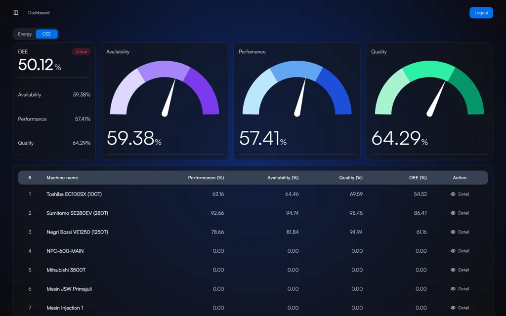 TNS OEE dashboard with availability, performance and quality gauges